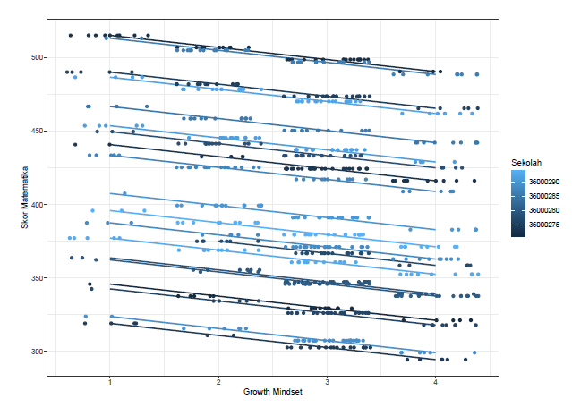 Visualisasi skor matematika dan growth mindset
